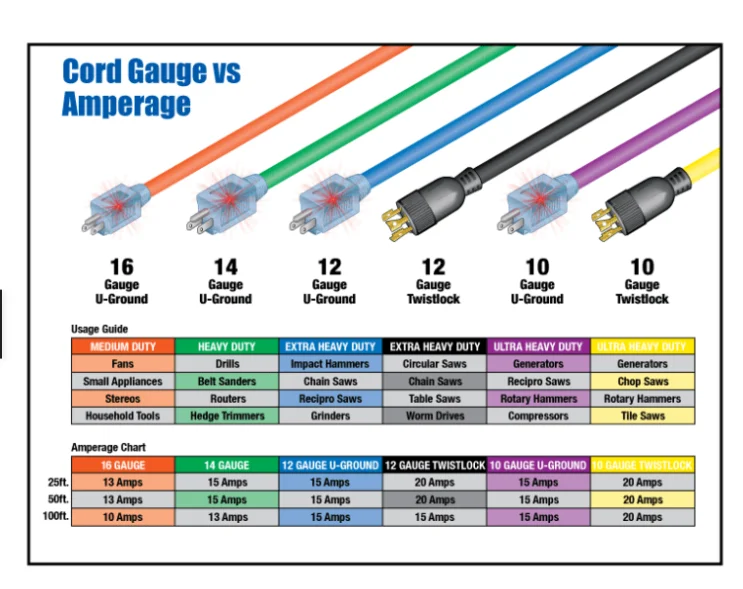 Cord Gauge vs Amperage reference chart — 16, 14, 12, and 10 AWG extension cords